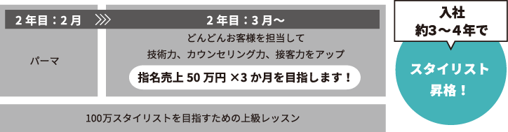 スタイリストステップアッププラン