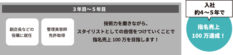 100万スタイリストへの道のり